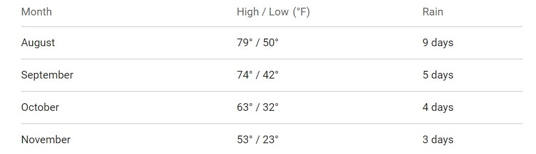 photo of temperature by month 