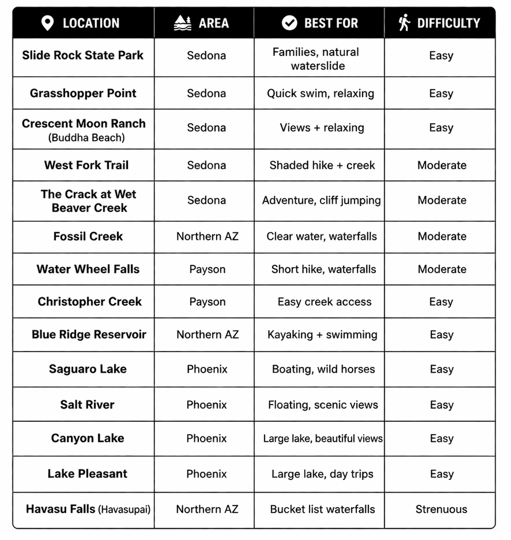 chart of swimming areas in sedona