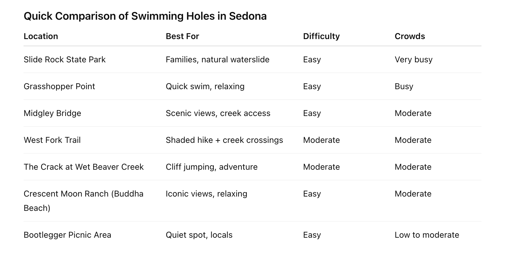 chart of swimming areas in sedona