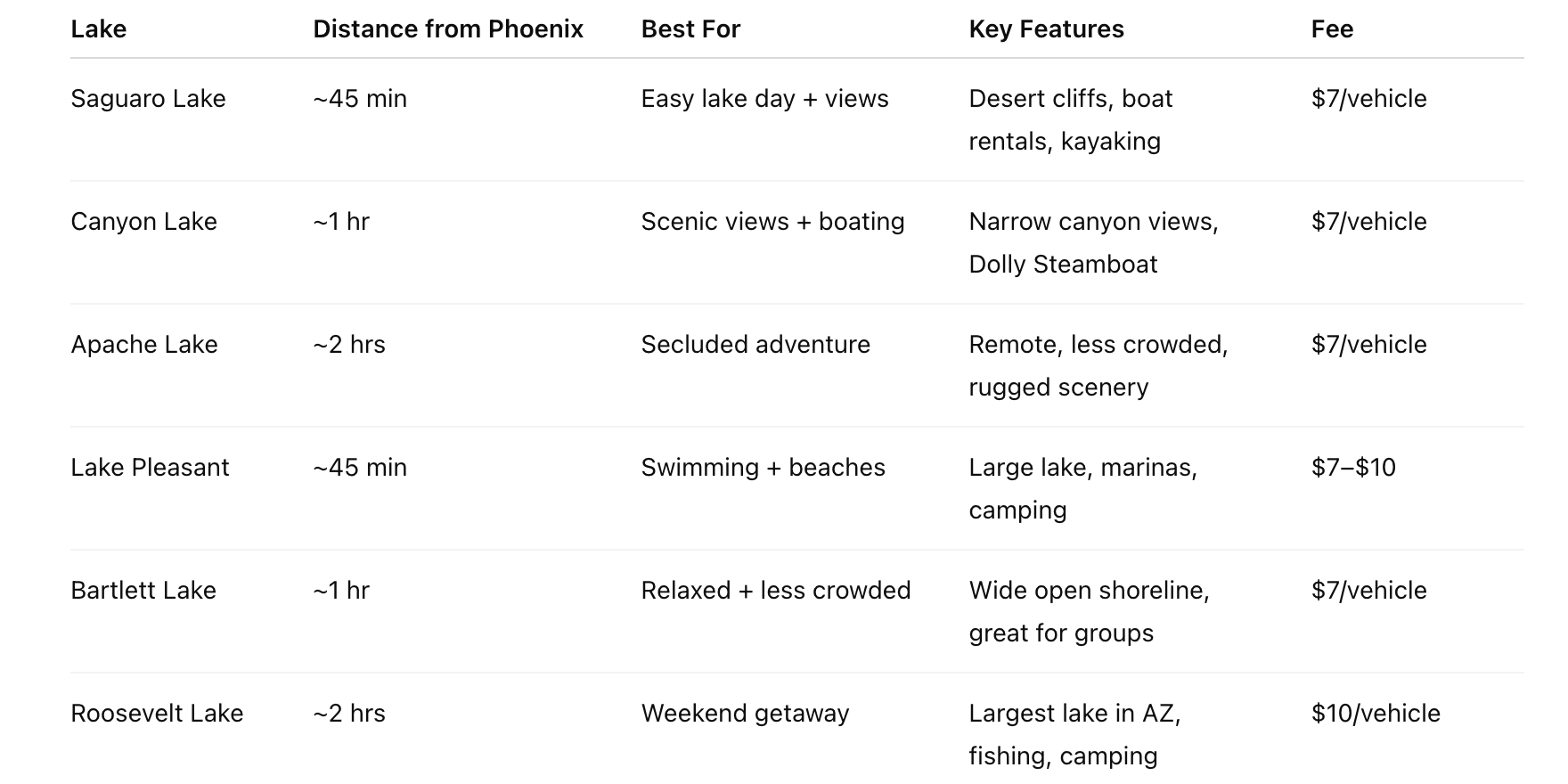 chart of swimming areas in sedona