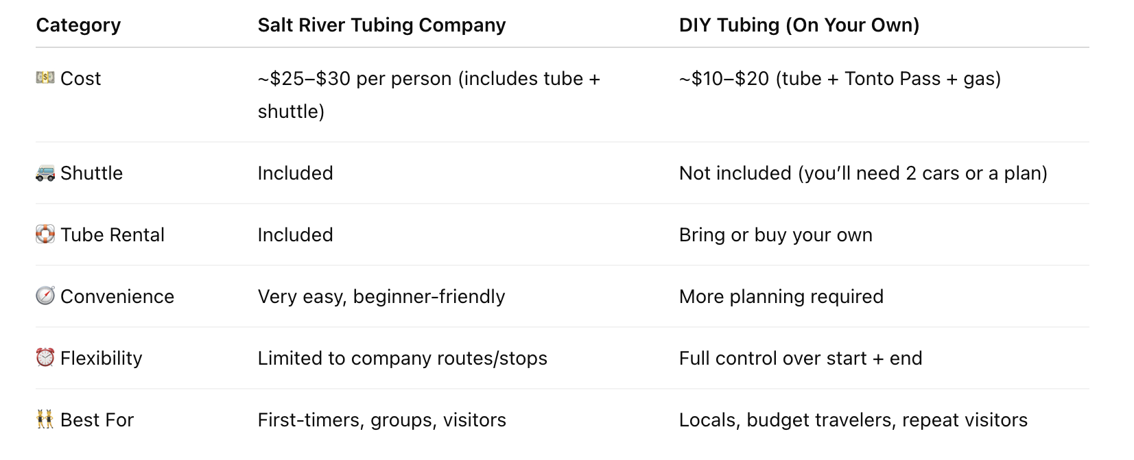 chart of salt river tubing comparison