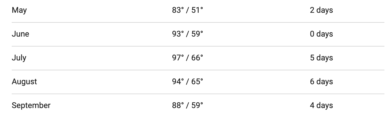 chart of weather by month in sedona