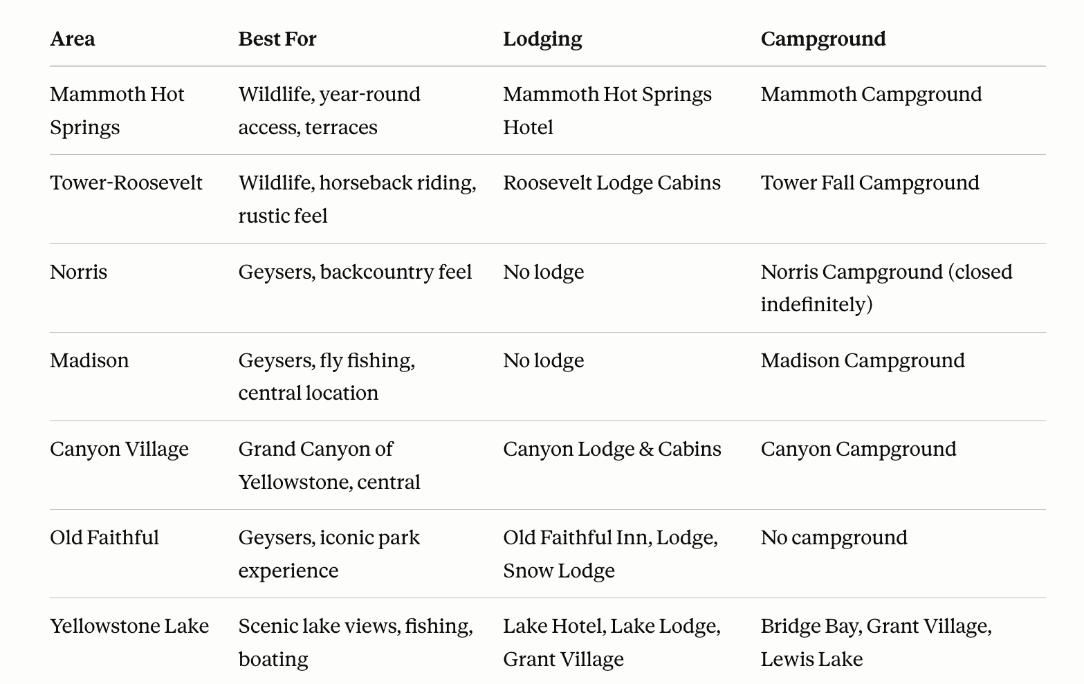 chart of regions of yellowstone