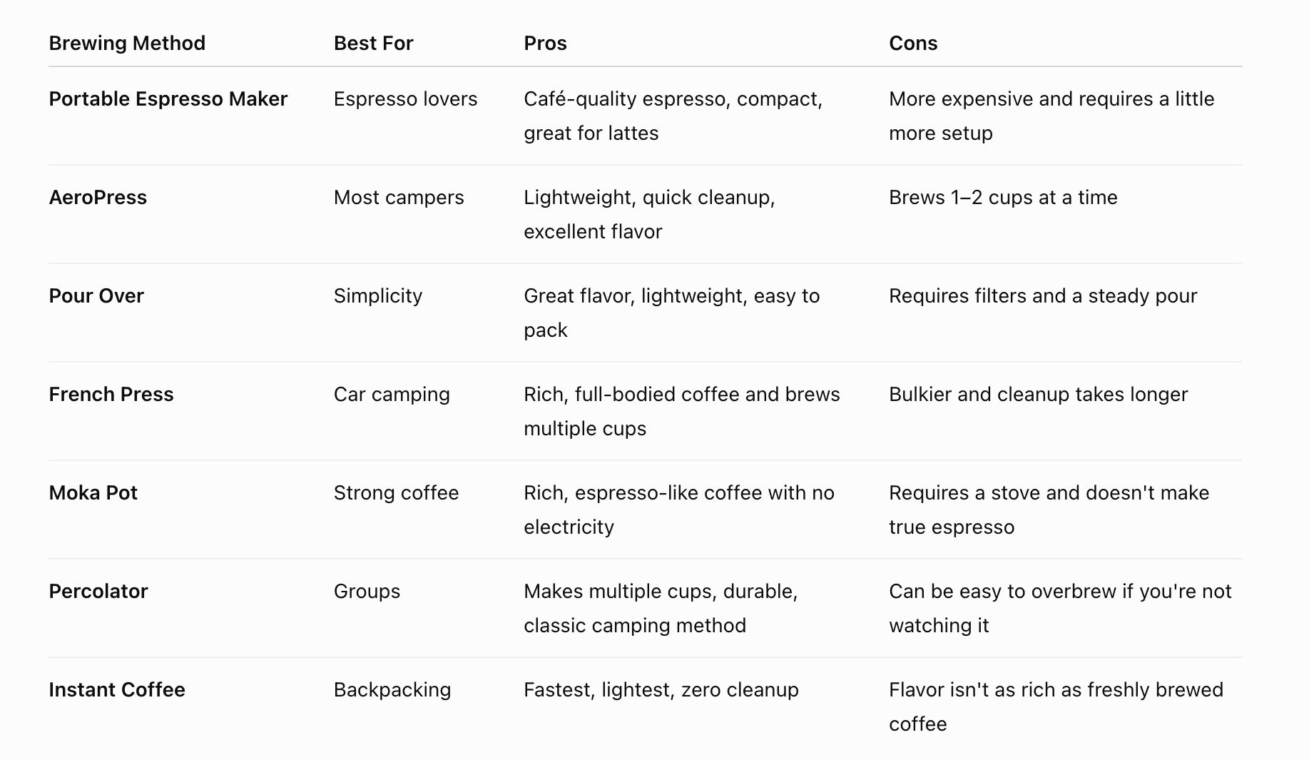 chart of camping coffee methods