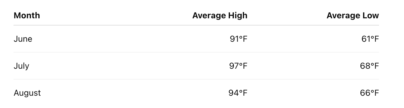 chart of sedona summer weather