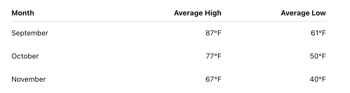 chart of sedona summer weather