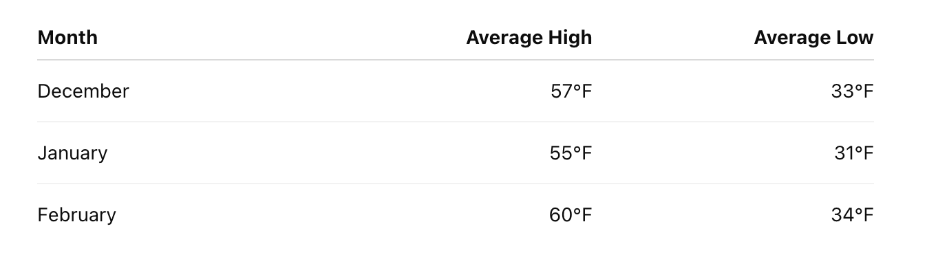 chart of weather by month in sedona in winter