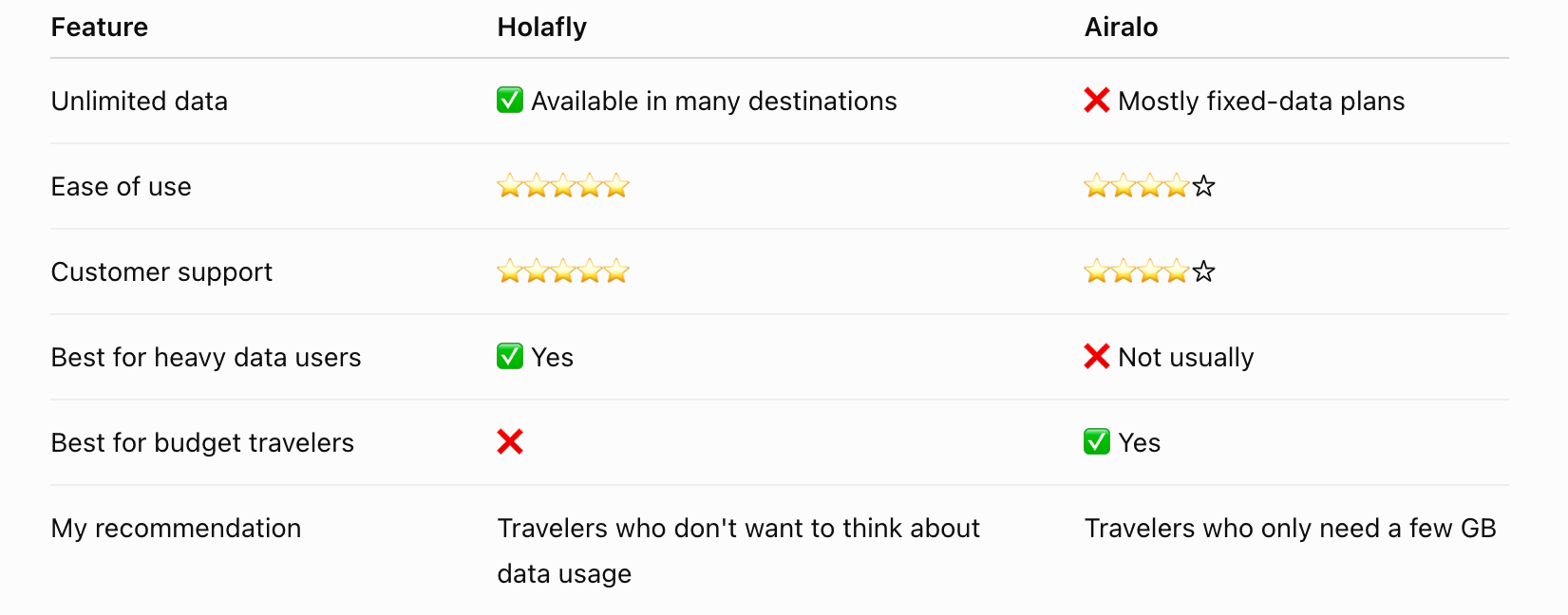holafly vs airalo comparison chart