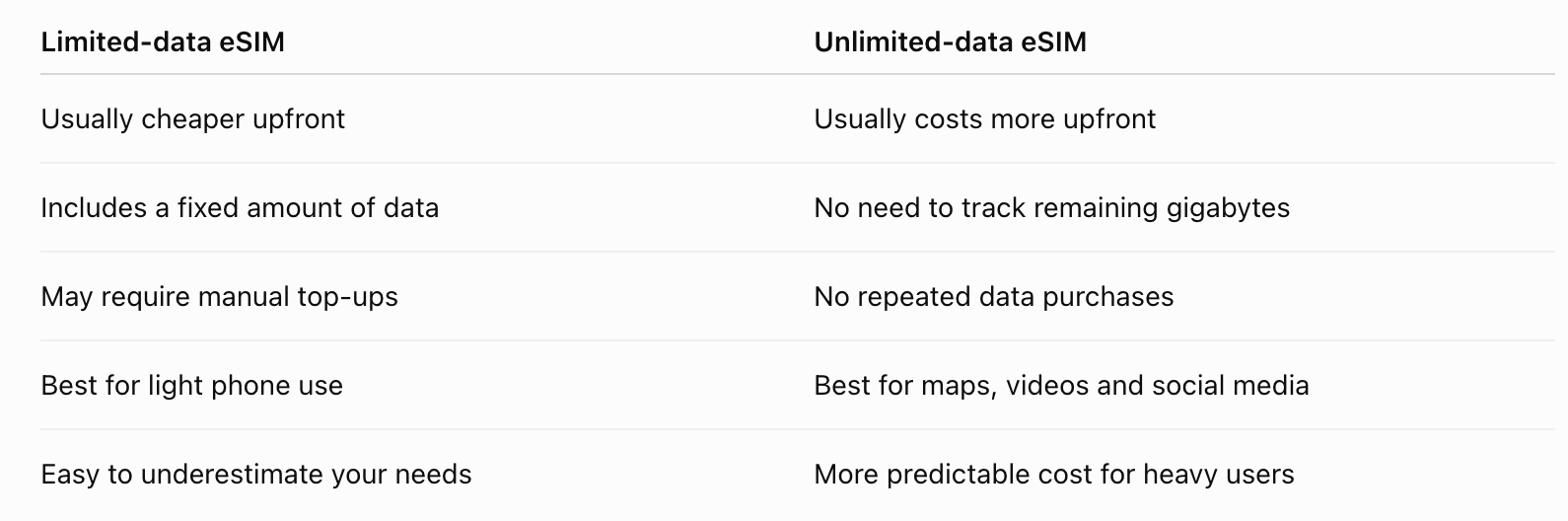 chart of limited vs unlimited esim